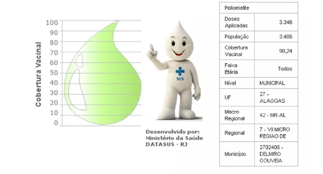  Delmiro Gouveia supera a meta de vacinação contra poliomelite e sarampo