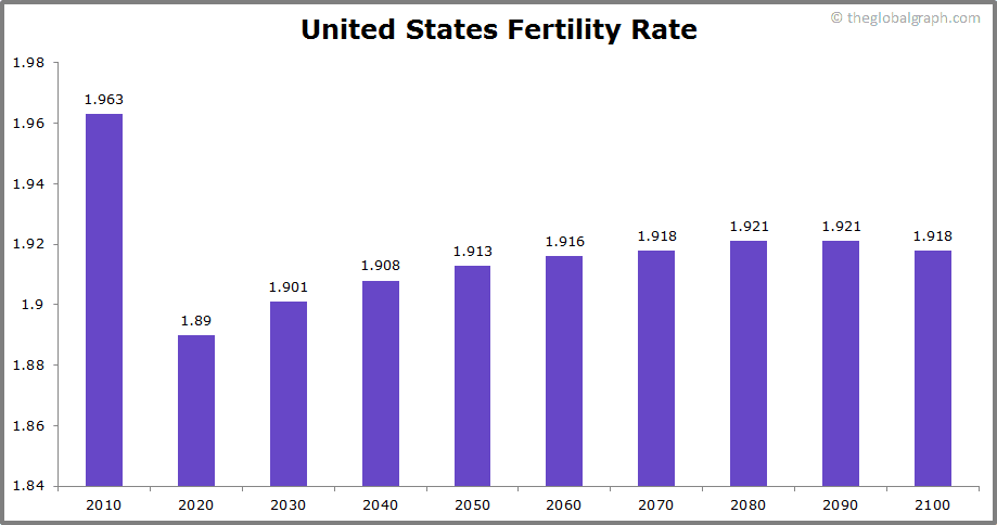 
United States
 Fertility Rate kids per women
 