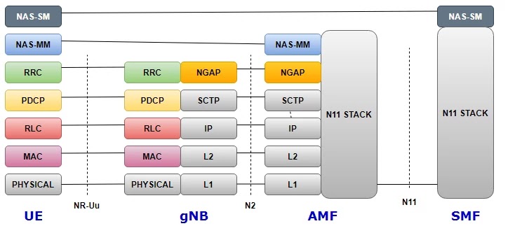 5G-Control-Plane-Protocol-Stack