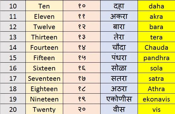 marathi numbers 1 to 100