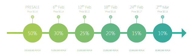 Hasil gambar untuk REPUX sale token BOUNTY