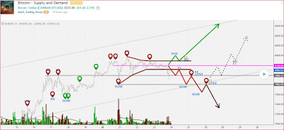 tradingview موقع رائع يساعدك في  تحليل العملات الرقمية والاستثمار وانتاج التوصيات.