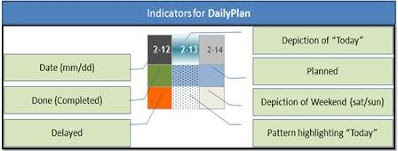 Indicators for Daily Plan