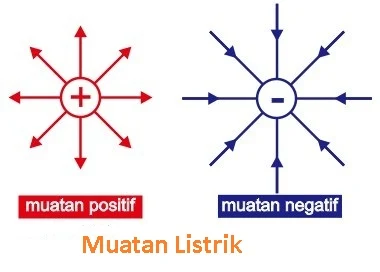 jenis - jenis dan sifat muatan listrik