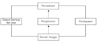 Pengertian Definisi dan Manfaat Pendapatan Nasional 