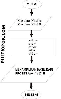 Contoh Program Aritmatika Menggunakan Bahasa C++ - Pulti Opok