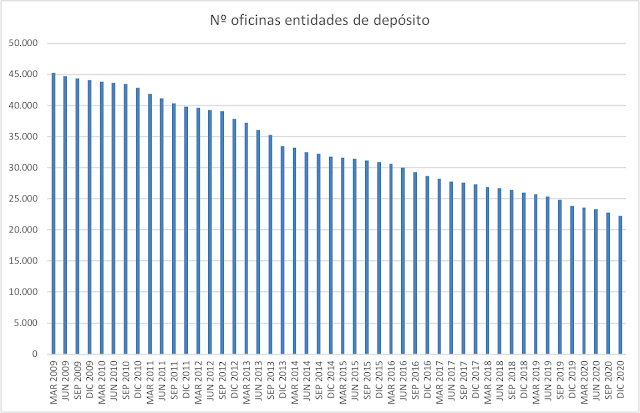 Gráfico que muestra la evolución a la baja del número de oficinas bancarias en España desde 2009 hasta 2020