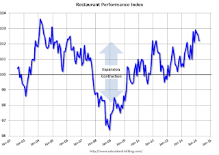 Restaurant Performance Index