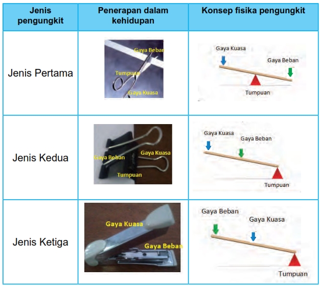 Pesawat Sederhana Pada Kerja Otot dan Rangka Manusia 