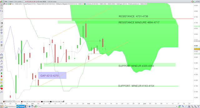 Analyse Ichimoku du CAC40 13/05/20