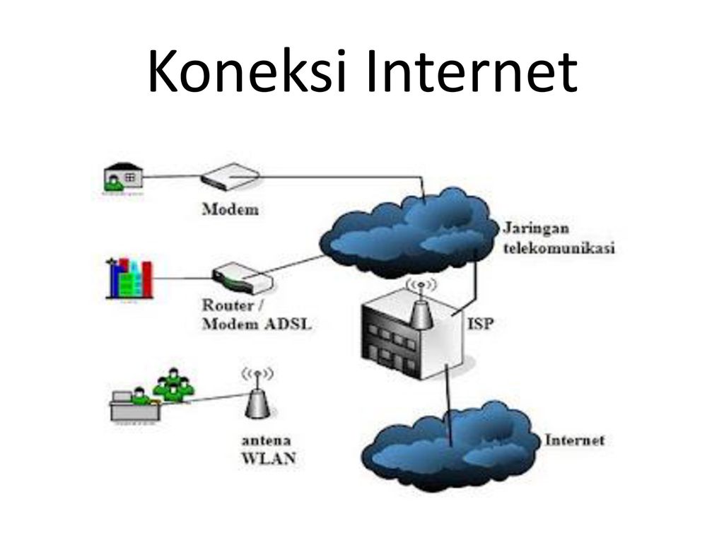 Jenis Koneksi Internet, Internet