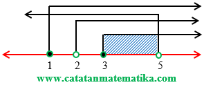 Pertidaksamaan Irrasional