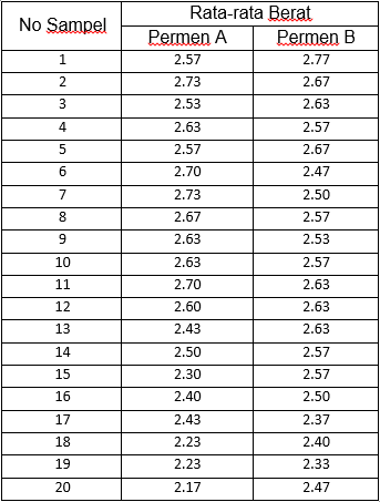 Data Kasus Uji Normalitas