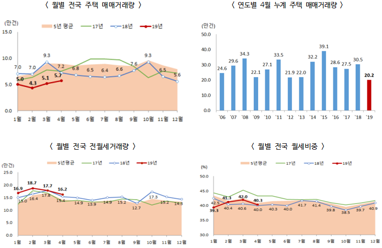 2019년 4월 주택 매매거래량 57,025건 전월 51,357건 대비 11.0% 증가