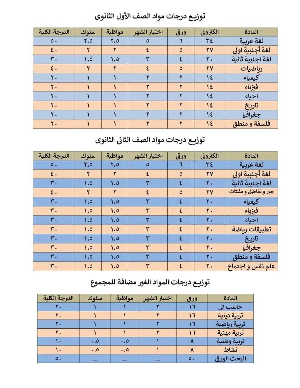 توزيع درجات طلاب الصفين الأول والثاني الثانوي لعام 2023