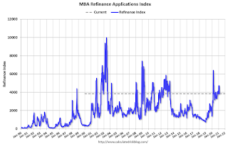 Mortgage Refinance Index