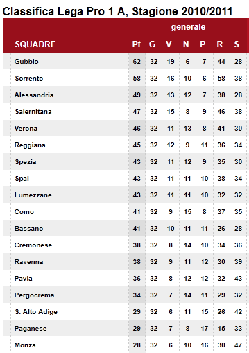 classifica