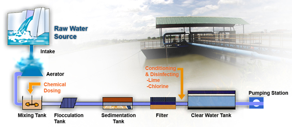 MY WATER, MALAYSIAN WATER: WATER TREATMENT IN MALAYSIA