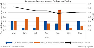 CHART: Disposable Personal Income, Outlays + Savings - November 2023 Update