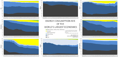 Energy Consumption Mix
