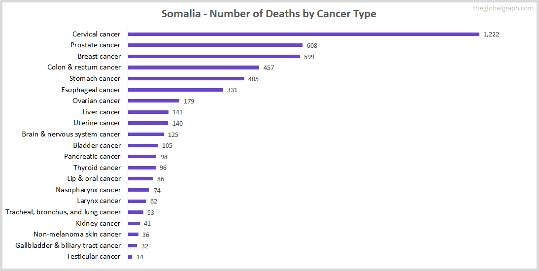 Major Risk Factors of Death (count) in Somalia