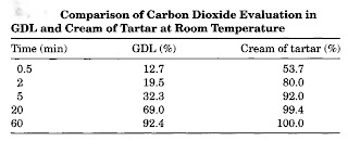 Table compares the reaction times of GDL and cream of tartar. Glucono-delta-lactone is an inner ester of gluconic acid that is produced commercially by fermentation involving Aspergillus niger or A. suboxydans.