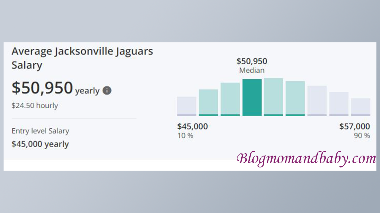 Average Jacksonville Jaguars Salary