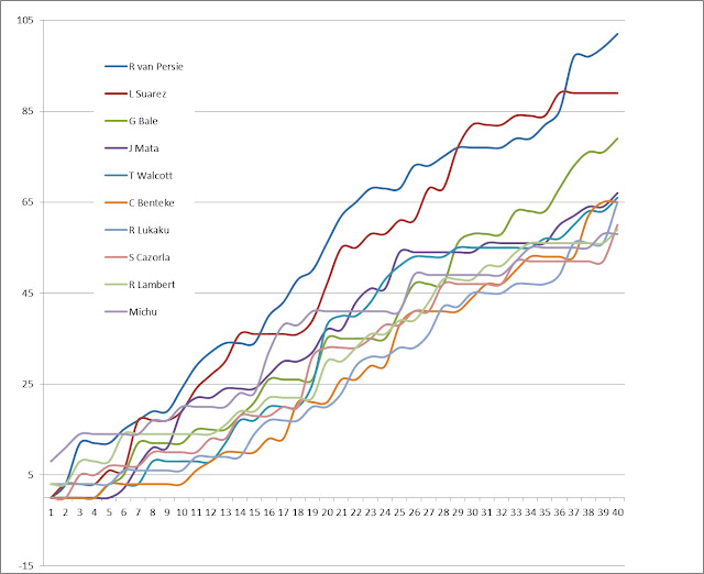 Highest Scoring Players