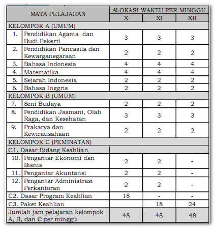 Tabel Struktur Kurikulum SMK Bidang Keahlian Bisnis dan Manajemen