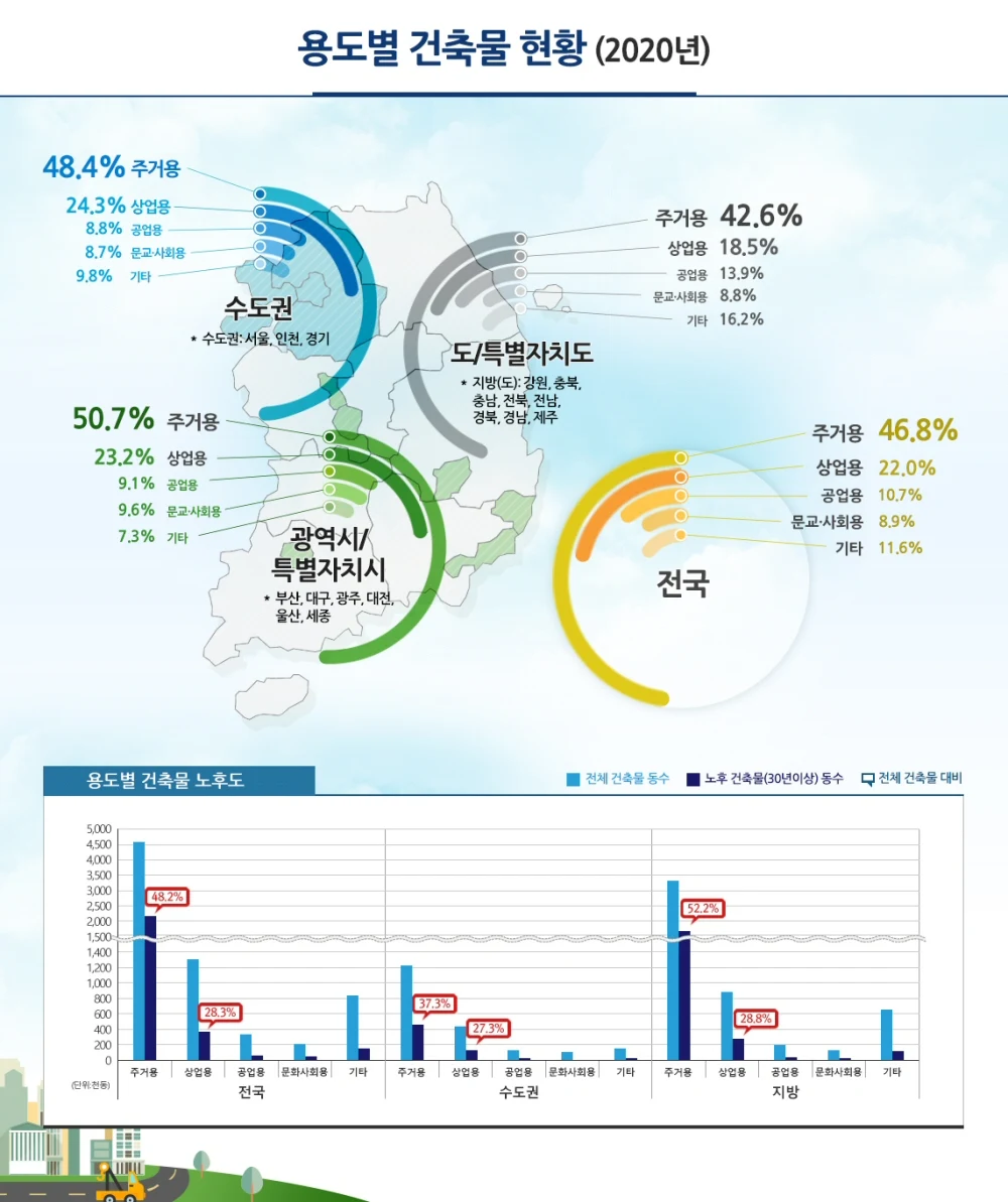 ▲ 2020년 용도별 건축물 현황