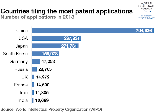 Table: Countries filing the most patent applications, 2013 , WIPO