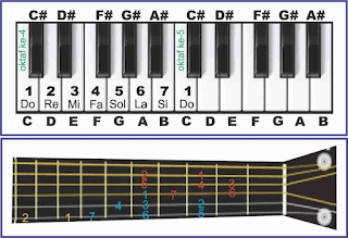 gambar tangga nada c major pada piano dan gitar