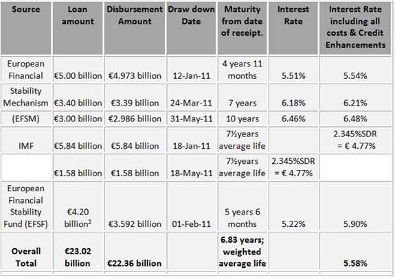 EU IMF Interest Rates