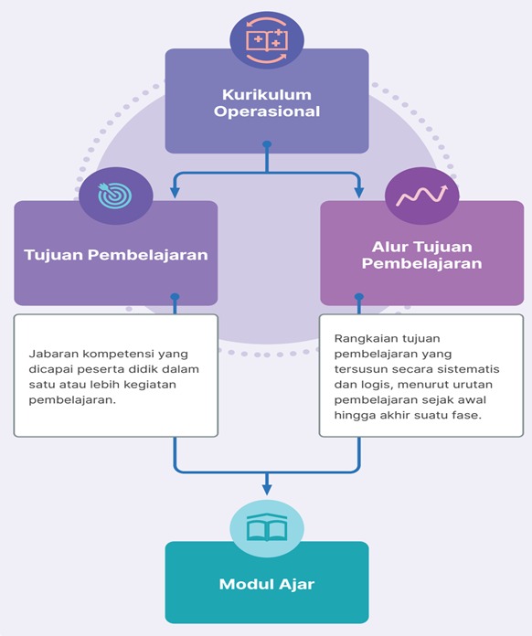 Alur Tujuan Pembelajaran ATP Kurikulum Merdeka Belajar