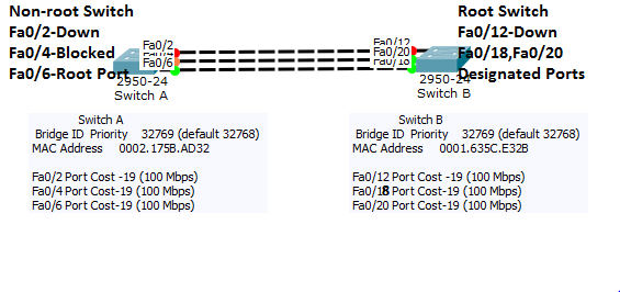 STP Path calculation after Link was Down