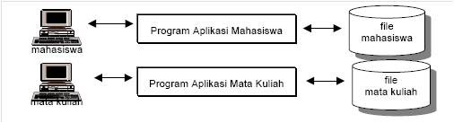 IBlogku: Perbedaan Sistem Pemrosesan File dengan Sistem 