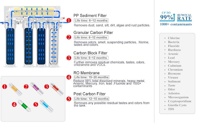 Reverse Osmosis Drinking Water Filtration System