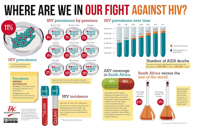 New AIDS Vaccine and Cure predicts HIV Treatment and Control