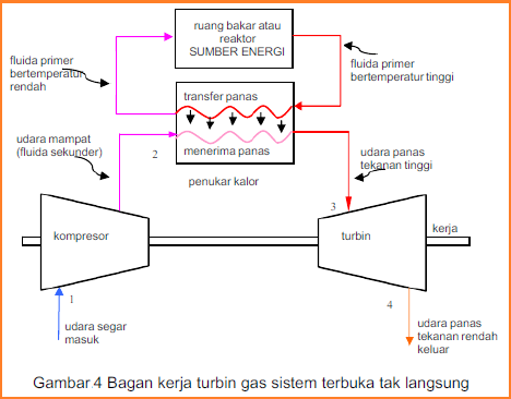 Siklus Termodinamika  Turbin Gas