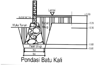 volume pondasi batu kali dihitung berdasar gambar