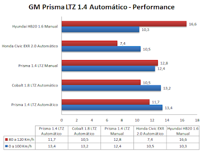 Novo Prisma 2014 - Automático - desempenho