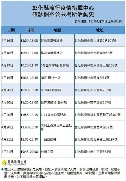 ▲彰化縣流行疫情指揮中心24日公布最新確診個案公共場所活動史，民眾若有相關重疊足跡，請做好自我健康監測。（圖／彰化縣政府提供）