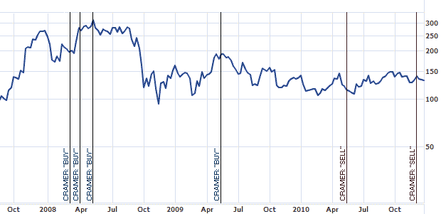First, here are the dates of some of Mr. Cramer's key recommendations (both 