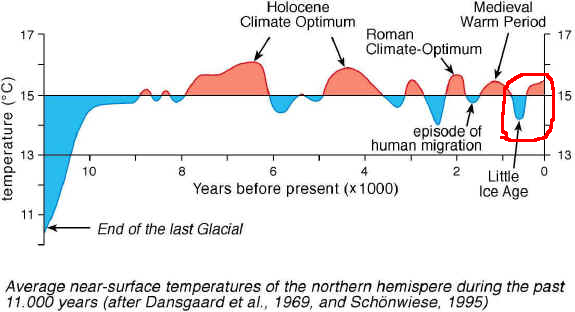 Le climat durant la période Holocène