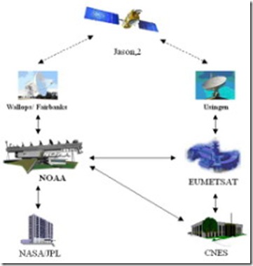 Satelit Jason 2 dibuat oleh NOAA, NASA, CNES, EUMETSAT