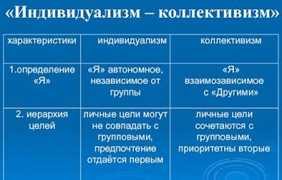 Сегодня ценности коллективизма демонизируются, а индивидуализм приукрашивается. Это отдельная тема для изучения, но обратите внимание, я за ДИАЛОГ, за некую золотую середину между индивидуализмом и коллективизмом