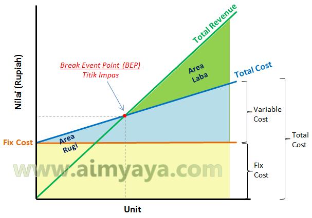  Gambar: Grafik BEP (Break Event Point)