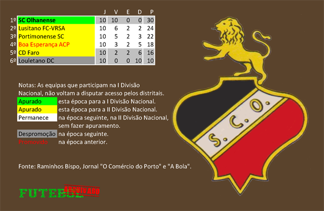 classificação campeonato regional distrital associação futebol algarve 1947 olhanense