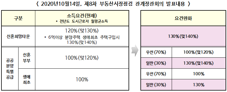 ▲ 2020년10월14일, 제8차 부동산시장점검 관계장관회의 발표내용