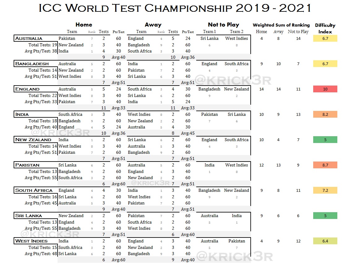 ICC World Test Championship 2019-2021 - Difficulty Index
